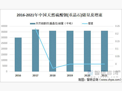 2022年中国硫酸钡行业发展现状及竞争格局分析
