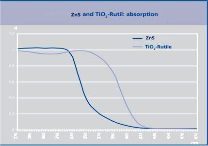 硫化锌光谱吸收对比图（TiO2：ZnS）